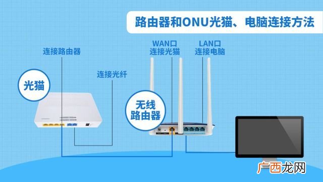 对比路由器和光猫的区别 没有光猫只有路由器可以上网吗