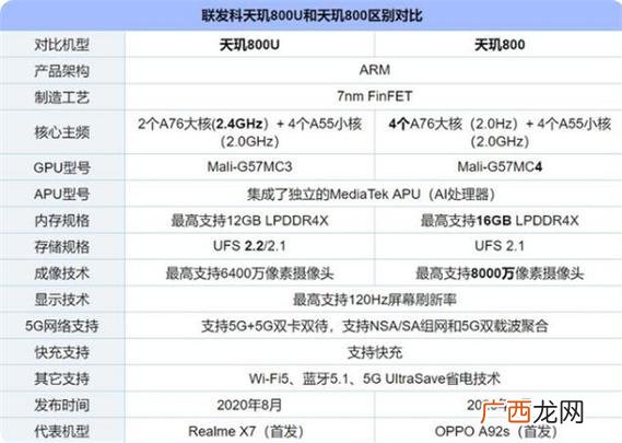 天玑800u和骁龙处理器有什么区别 天玑800u属于骁龙多少