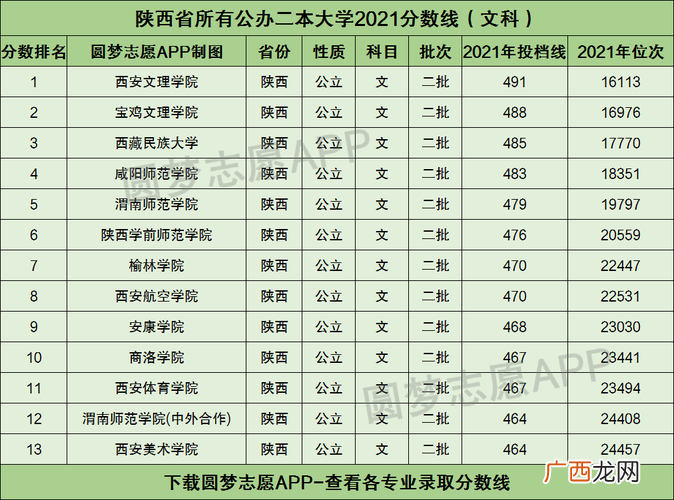 陕西省有哪些二本大学 陕西省二本大学排名