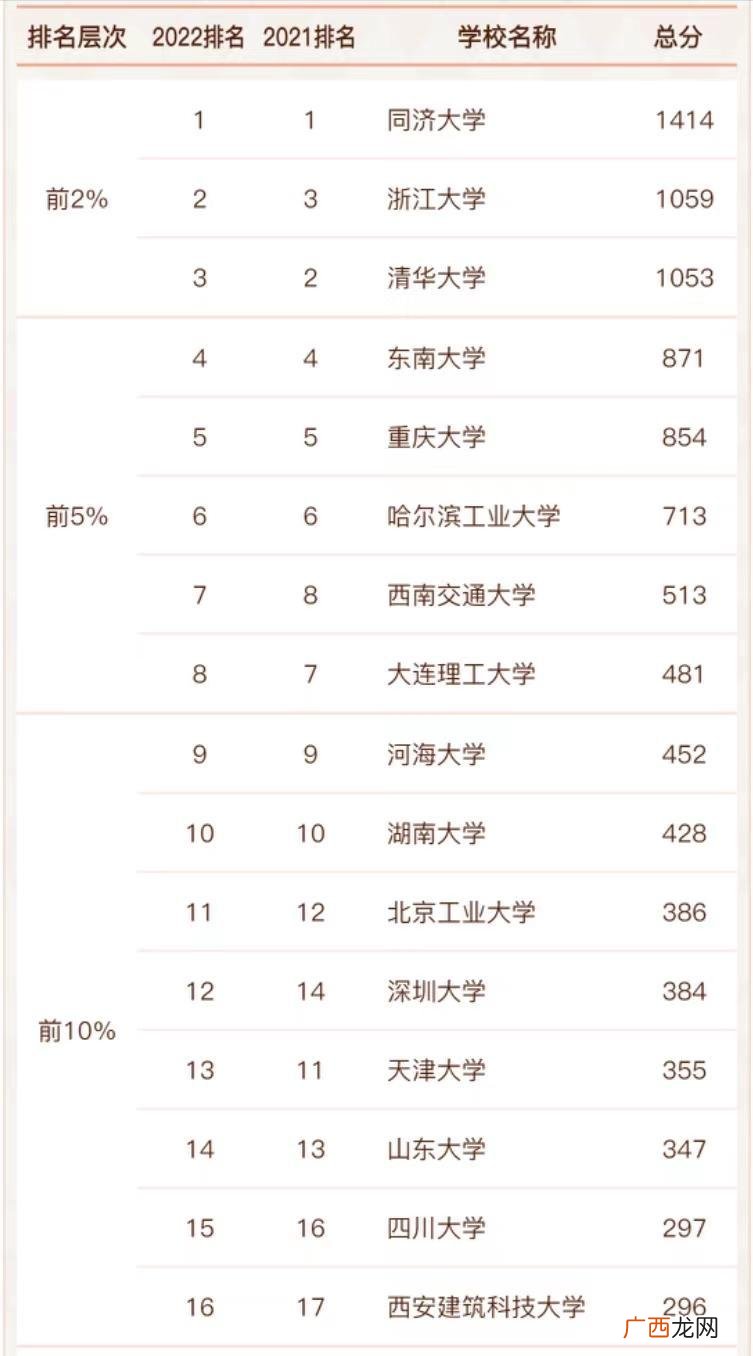 全国土木工程优质大学排名一览 土木工程前50的大学