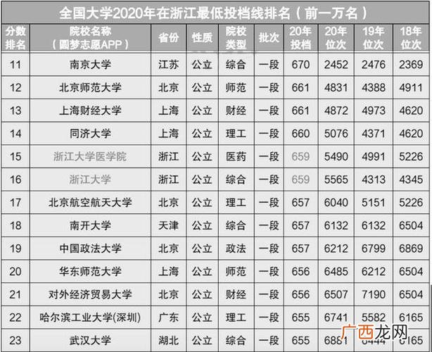 浙江650分能考什么大学 650分能考什么大学