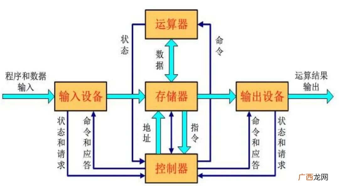 冯诺依曼结构计算机的特点及其局限介绍