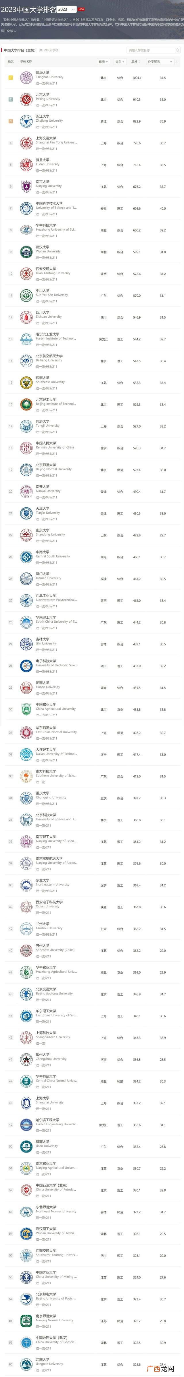 最新中国大学60强名单 中国的大学排名一览表