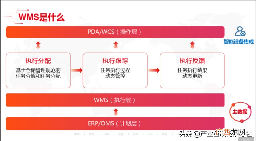 WMS与WCS有什么关系 wms是什么意思啊