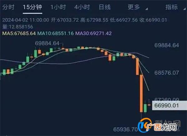 比特币突然暴跌超15万人爆仓 投资比特币的风险