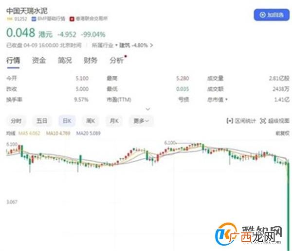 百亿级公司天瑞水泥闪崩跌超99% 背后原因如何